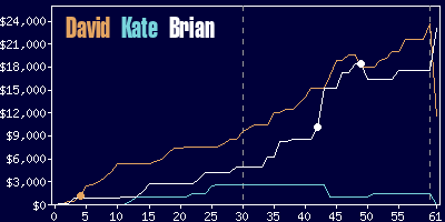 Game dynamics graph