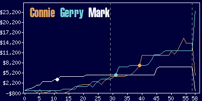 Game dynamics graph