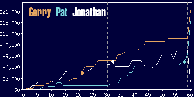 Game dynamics graph