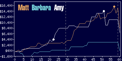 Game dynamics graph