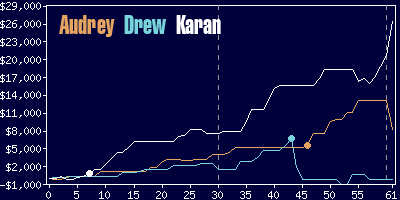 Game dynamics graph