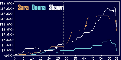 Game dynamics graph