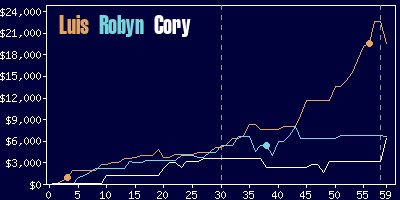 Game dynamics graph