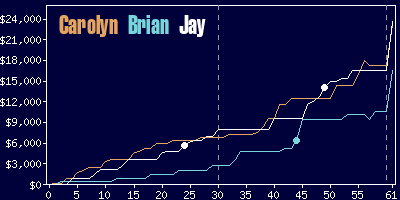 Game dynamics graph