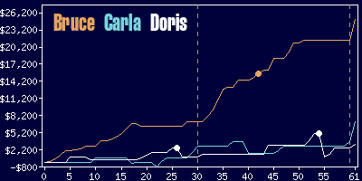 Game dynamics graph