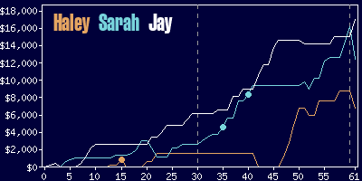 Game dynamics graph