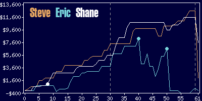 Game dynamics graph