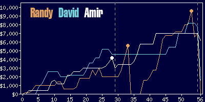 Game dynamics graph