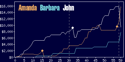 Game dynamics graph