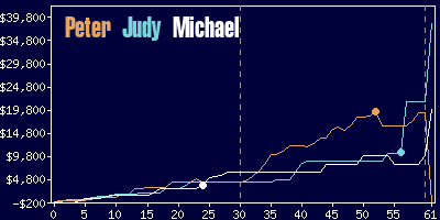 Game dynamics graph