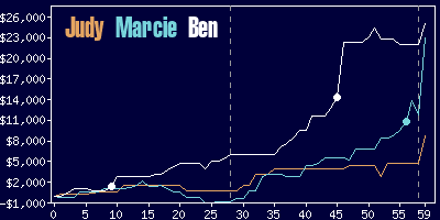 Game dynamics graph