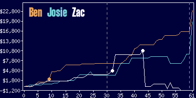 Game dynamics graph