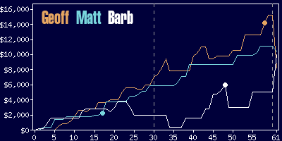 Game dynamics graph