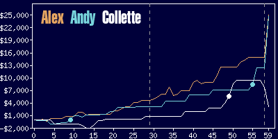 Game dynamics graph