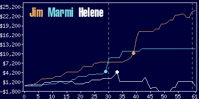 Game dynamics graph