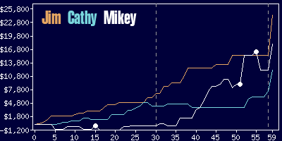 Game dynamics graph