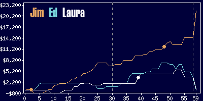 Game dynamics graph