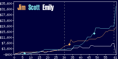 Game dynamics graph