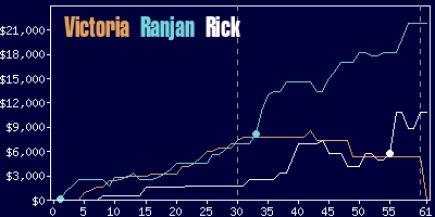 Game dynamics graph