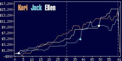 Game dynamics graph