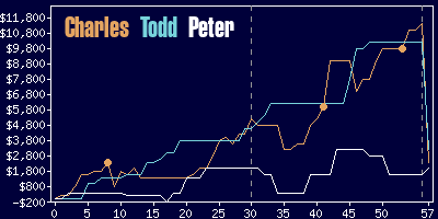 Game dynamics graph