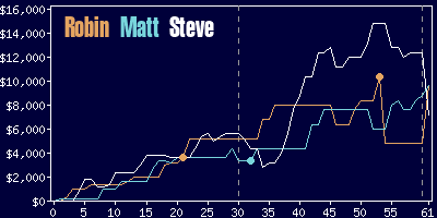 Game dynamics graph