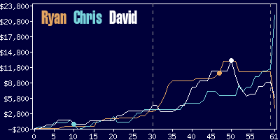 Game dynamics graph