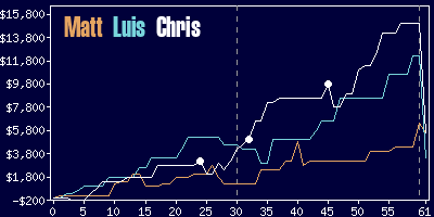 Game dynamics graph