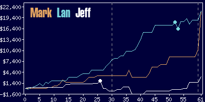 Game dynamics graph