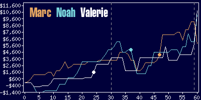 Game dynamics graph