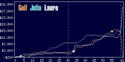 Game dynamics graph