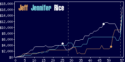 Game dynamics graph