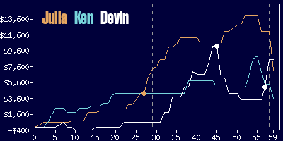 Game dynamics graph