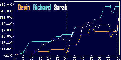 Game dynamics graph