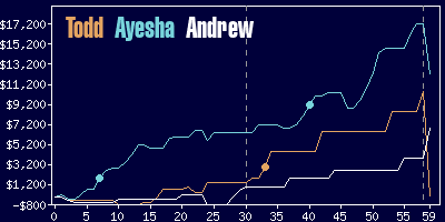 Game dynamics graph