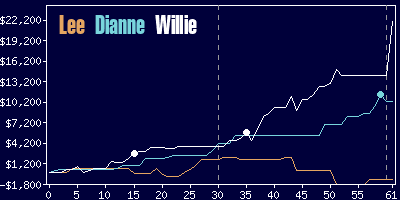 Game dynamics graph