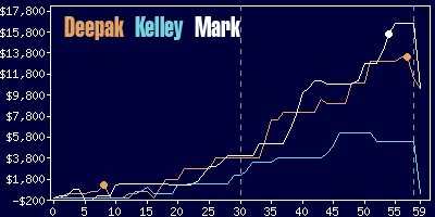 Game dynamics graph