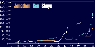 Game dynamics graph