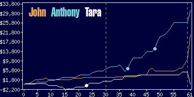 Game dynamics graph