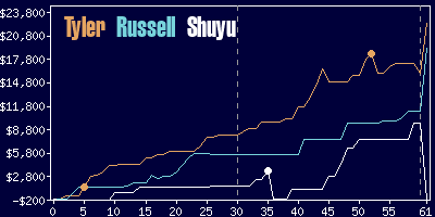 Game dynamics graph