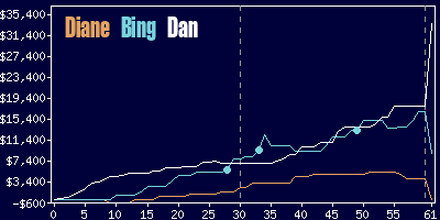 Game dynamics graph