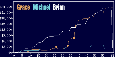 Game dynamics graph