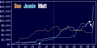 Game dynamics graph