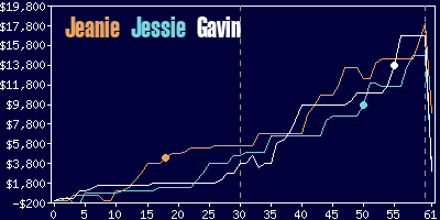 Game dynamics graph