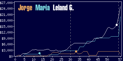 Game dynamics graph