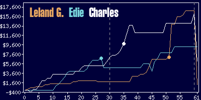 Game dynamics graph