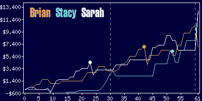 Game dynamics graph