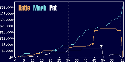 Game dynamics graph