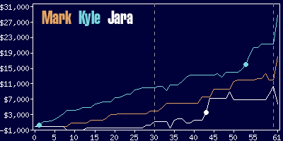 Game dynamics graph