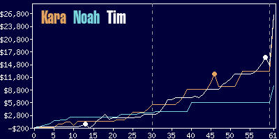 Game dynamics graph